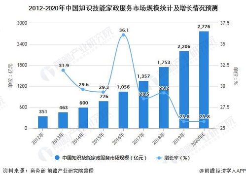 2021年中國家政服務行業市場規模及細分市場分析 知識技能型家政市場需求提升